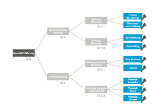 Schaubild - Schließanlagen konfigurieren Schaubild - Schließanlagen konfigurieren